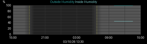 humidity