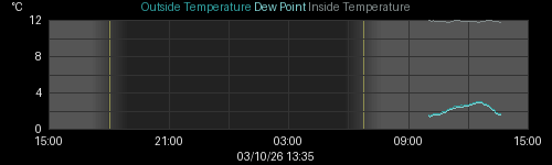 temperatures