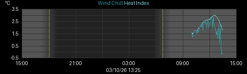 heatchill