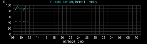 humidity