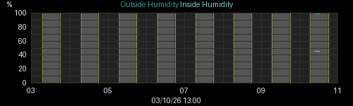 humidity
