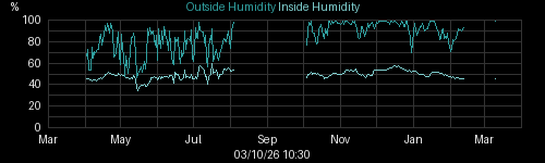 humidity