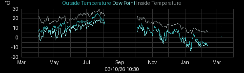 temperatures